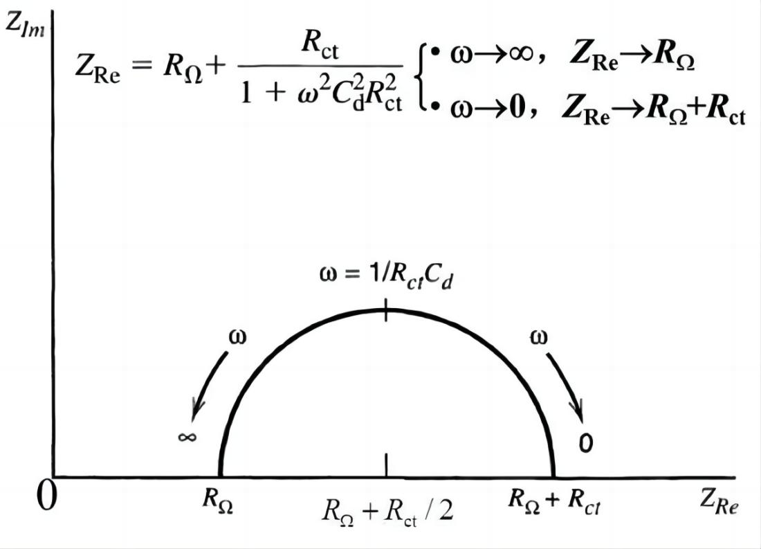 From the Nyquist plot, one can directly determine RW (Warburg impedance) and Rct (charge transfer resistance)