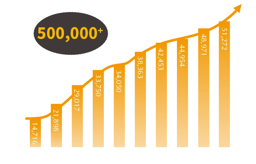 Rapid growth in shipments